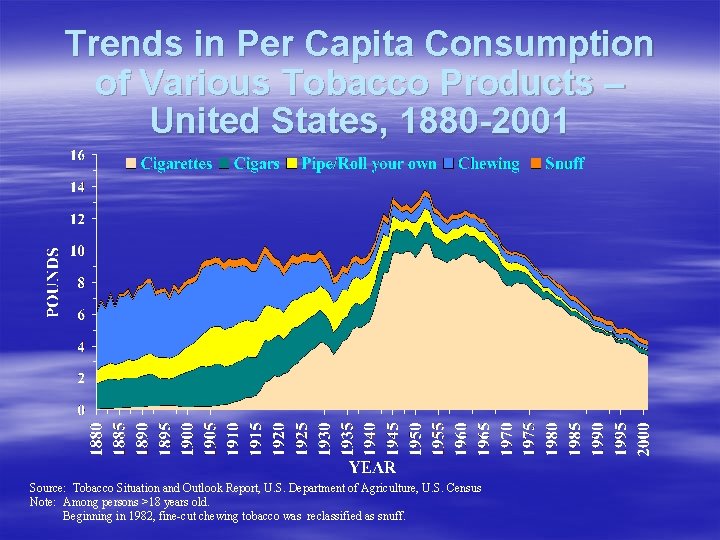 Trends in Per Capita Consumption of Various Tobacco Products – United States, 1880 -2001
