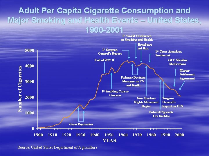 Adult Per Capita Cigarette Consumption and Major Smoking and Health Events – United States,