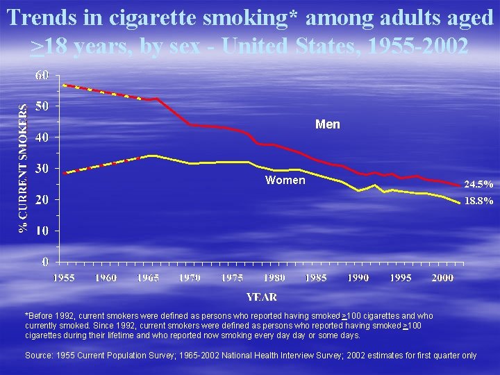 Trends in cigarette smoking* among adults aged >18 years, by sex - United States,