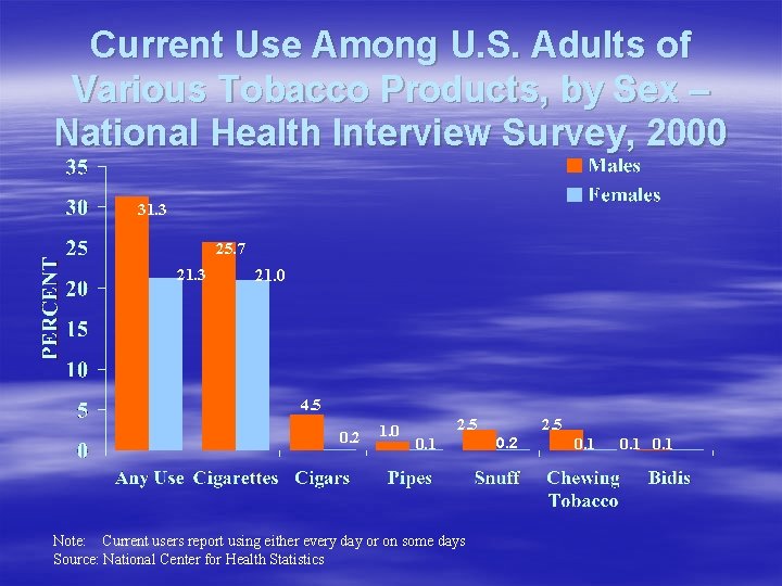 Current Use Among U. S. Adults of Various Tobacco Products, by Sex – National