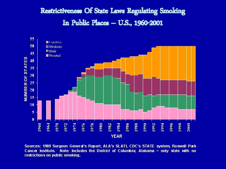 Restrictiveness Of State Laws Regulating Smoking In Public Places – U. S. , 1960