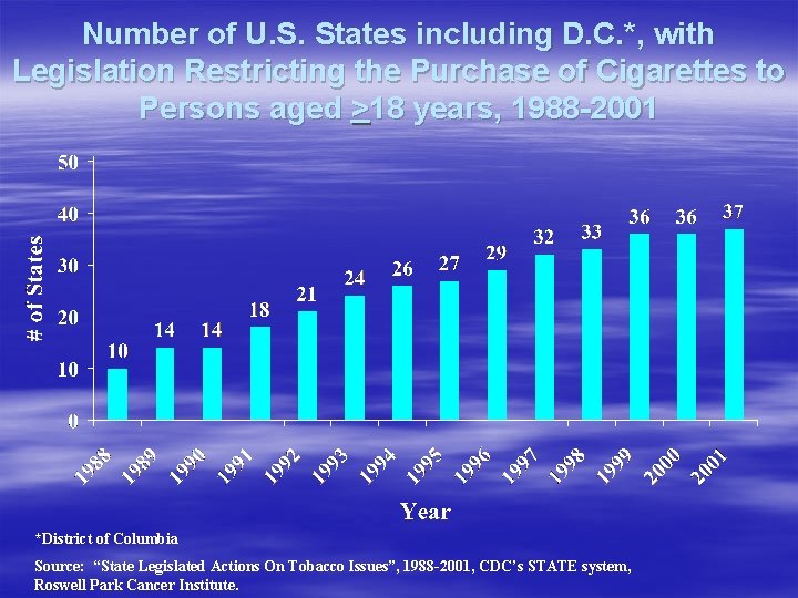 Number of U. S. States including D. C. *, with Legislation Restricting the Purchase