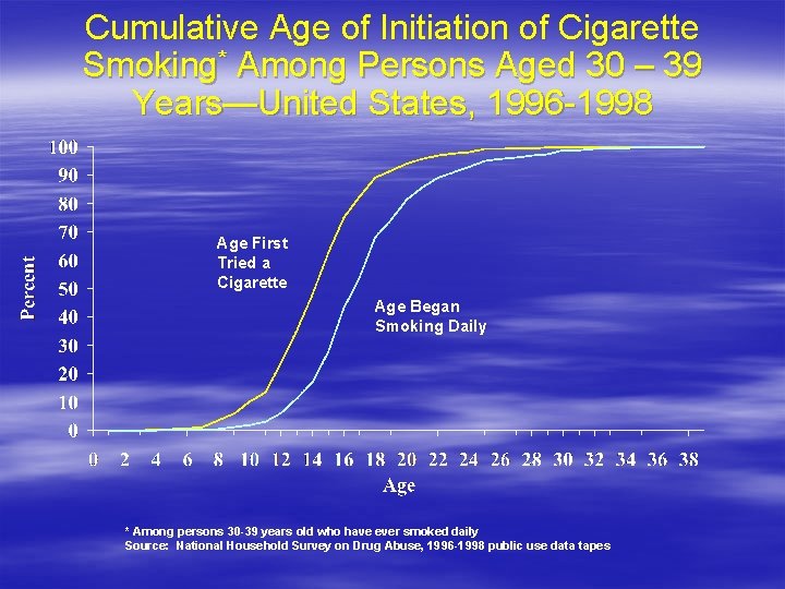 Cumulative Age of Initiation of Cigarette Smoking* Among Persons Aged 30 – 39 Years—United