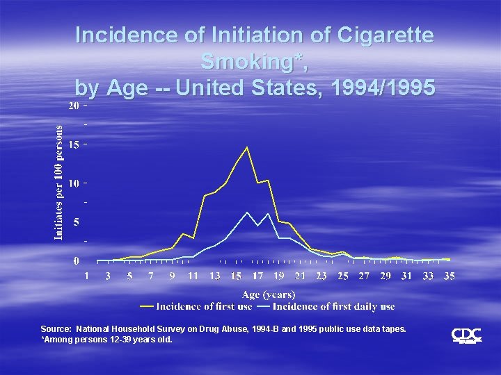 Incidence of Initiation of Cigarette Smoking*, by Age -- United States, 1994/1995 Source: National