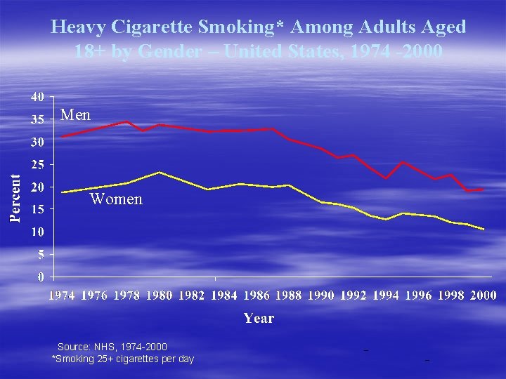 Heavy Cigarette Smoking* Among Adults Aged 18+ by Gender – United States, 1974 -2000