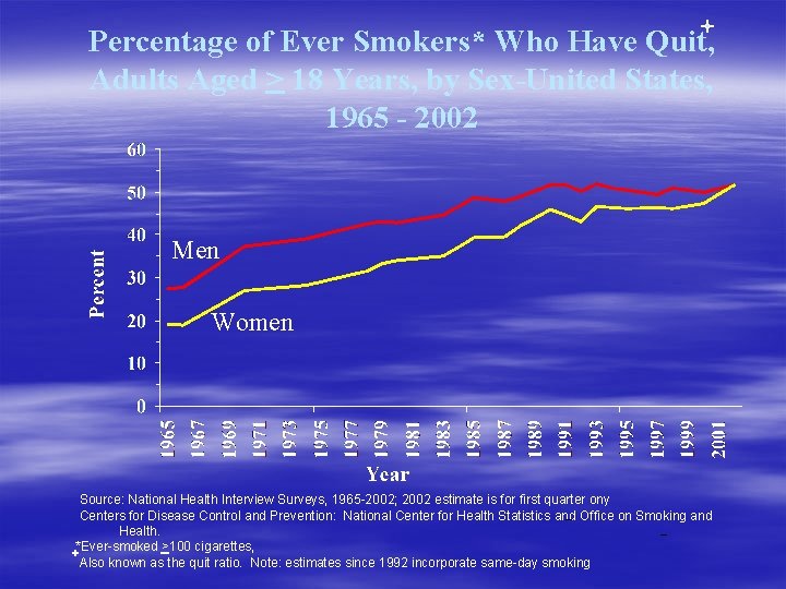 Percentage of Ever Smokers* Who Have Quit, Adults Aged > 18 Years, by Sex-United