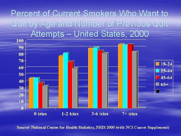 Percent of Current Smokers Who Want to Quit by Age and Number of Previous