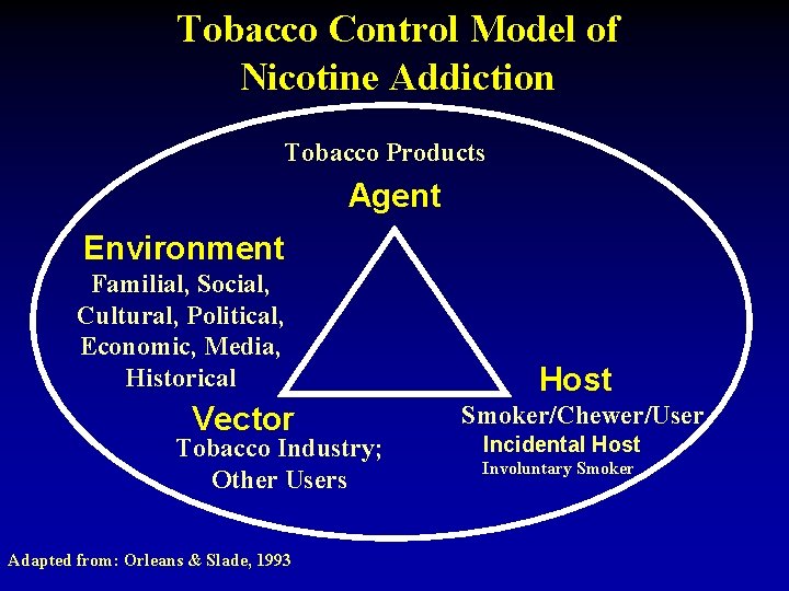 Tobacco Control Model of Nicotine Addiction Tobacco Products Agent Environment Familial, Social, Cultural, Political,