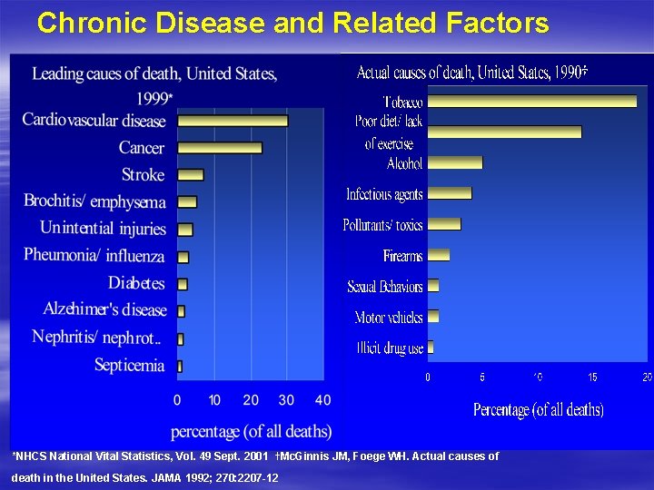 Chronic Disease and Related Factors *NHCS National Vital Statistics, Vol. 49 Sept. 2001 †Mc.