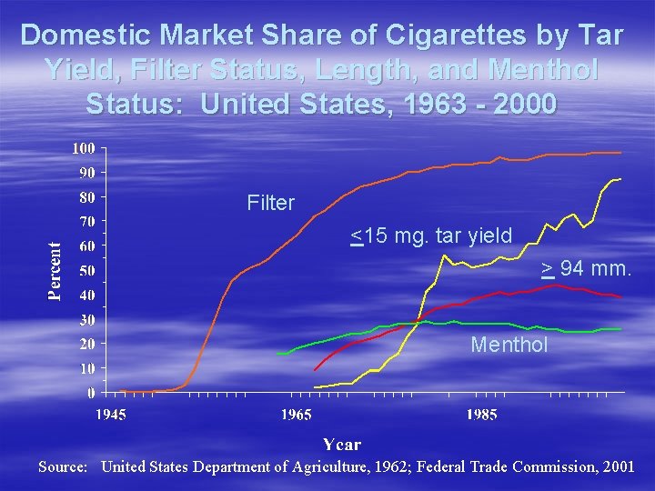 Domestic Market Share of Cigarettes by Tar Yield, Filter Status, Length, and Menthol Status: