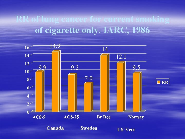 RR of lung cancer for current smoking of cigarette only. IARC, 1986 14. 9