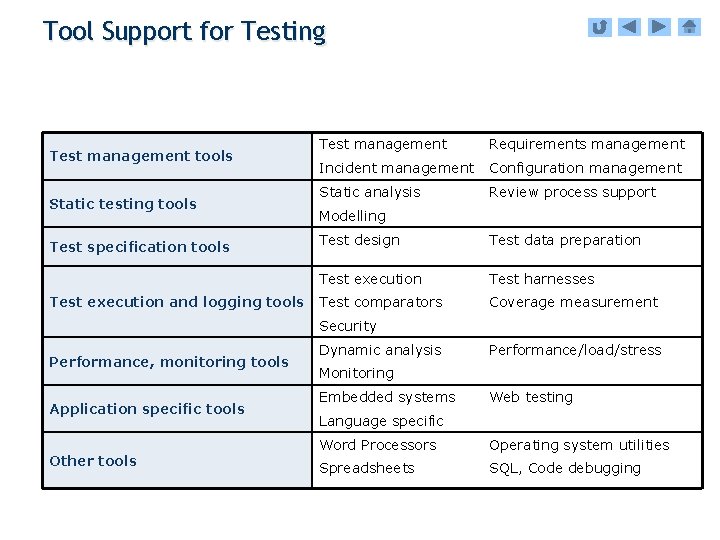 Tool Support for Testing Test management tools Static testing tools Test specification tools Test