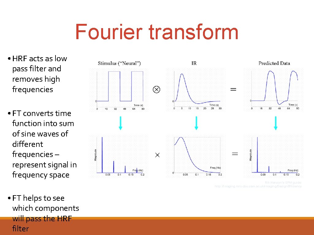 Fourier transform • HRF acts as low pass filter and removes high frequencies •