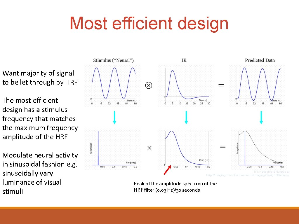 Most efficient design Want majority of signal to be let through by HRF The