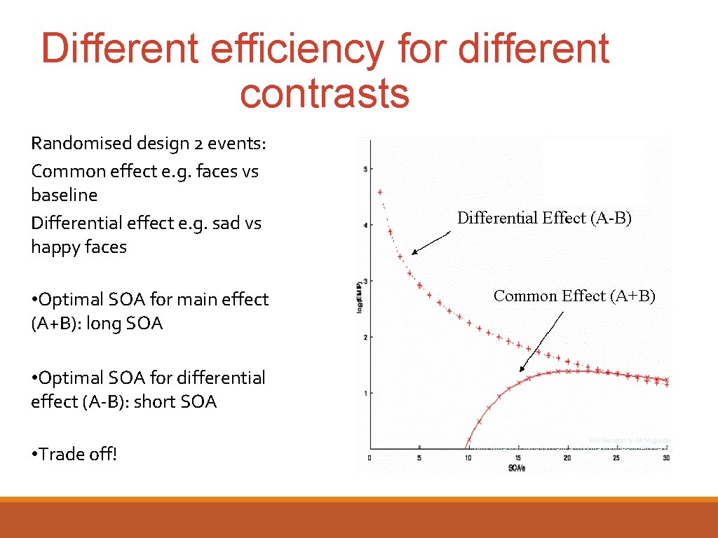 Different efficiency for different contrasts Randomised design 2 events: Common effect e. g. faces