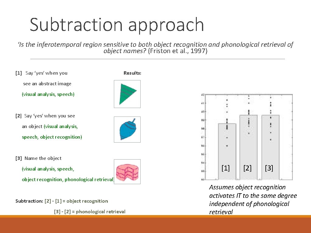 Subtraction approach ‘Is the inferotemporal region sensitive to both object recognition and phonological retrieval