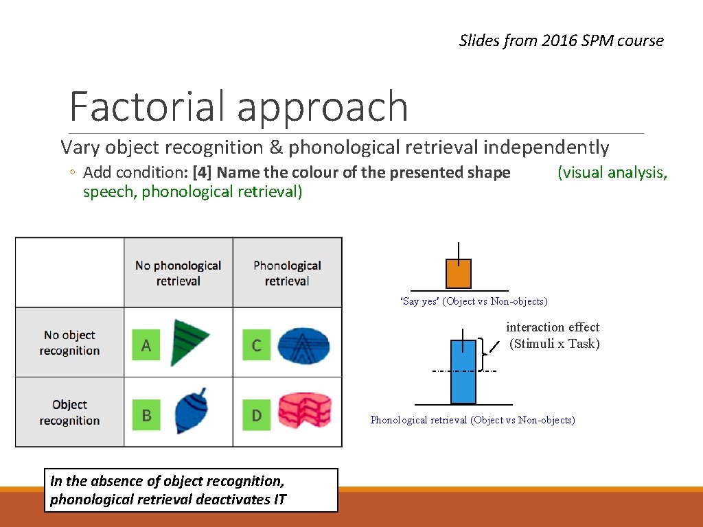 Slides from 2016 SPM course Factorial approach Vary object recognition & phonological retrieval independently