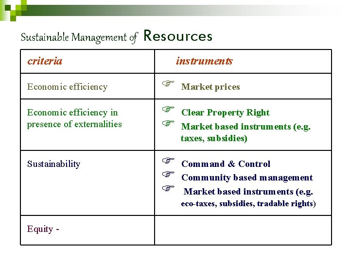 Sustainable Management of criteria Resources instruments Economic efficiency F Economic efficiency in presence of