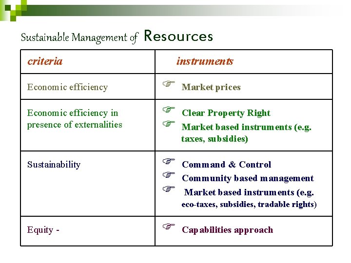 Sustainable Management of criteria Resources instruments Economic efficiency F Economic efficiency in presence of