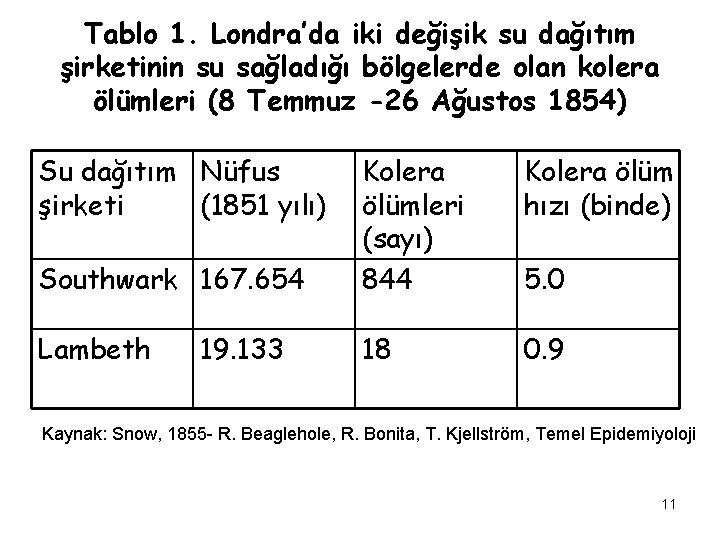 Tablo 1. Londra’da iki değişik su dağıtım şirketinin su sağladığı bölgelerde olan kolera ölümleri