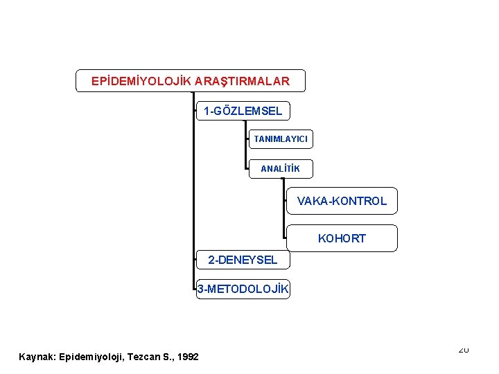 EPİDEMİYOLOJİK ARAŞTIRMALAR 1 -GÖZLEMSEL TANIMLAYICI ANALİTİK VAKA-KONTROL KOHORT 2 -DENEYSEL 3 -METODOLOJİK Kaynak: Epidemiyoloji,