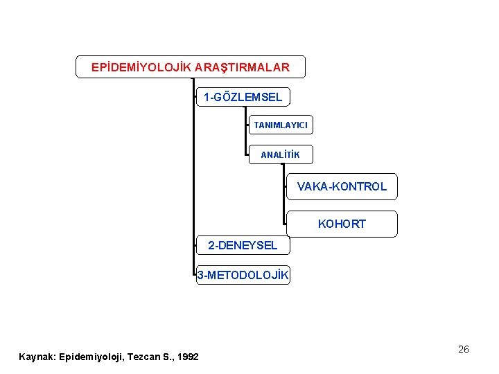 EPİDEMİYOLOJİK ARAŞTIRMALAR 1 -GÖZLEMSEL TANIMLAYICI ANALİTİK VAKA-KONTROL KOHORT 2 -DENEYSEL 3 -METODOLOJİK Kaynak: Epidemiyoloji,