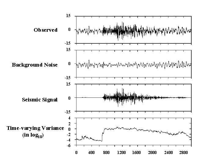 15 Observed 0 -15 15 Background Noise 0 -15 15 Seismic Signal 0 -15