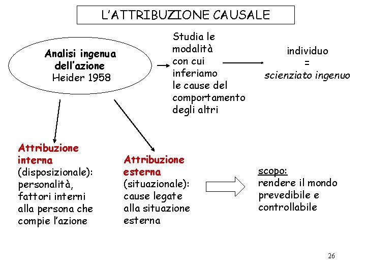 L’ATTRIBUZIONE CAUSALE Analisi ingenua dell’azione Heider 1958 Attribuzione interna (disposizionale): personalità, fattori interni alla