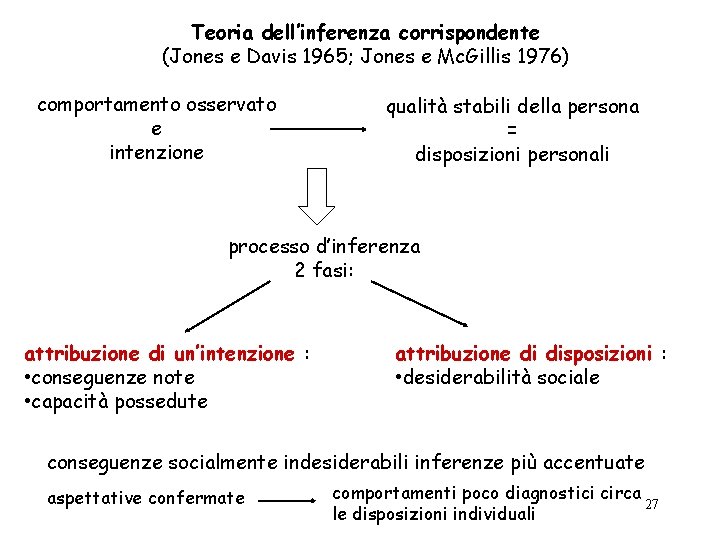 Teoria dell’inferenza corrispondente (Jones e Davis 1965; Jones e Mc. Gillis 1976) comportamento osservato