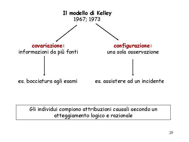 Il modello di Kelley 1967; 1973 covariazione: informazioni da più fonti es. bocciatura agli