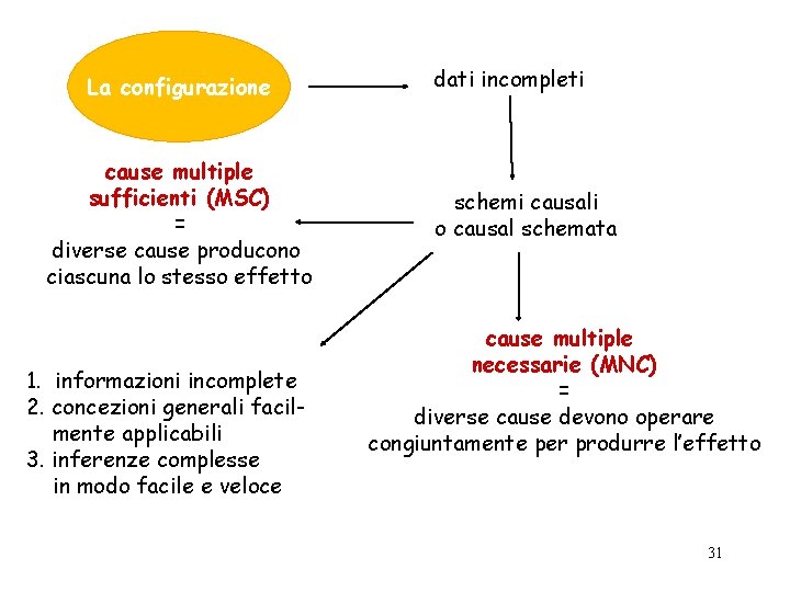 La configurazione cause multiple sufficienti (MSC) = diverse cause producono ciascuna lo stesso effetto