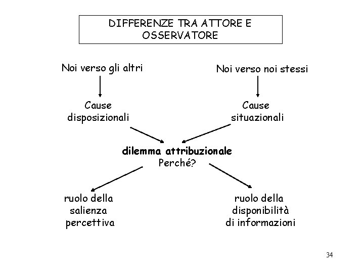 DIFFERENZE TRA ATTORE E OSSERVATORE Noi verso gli altri Cause disposizionali Noi verso noi