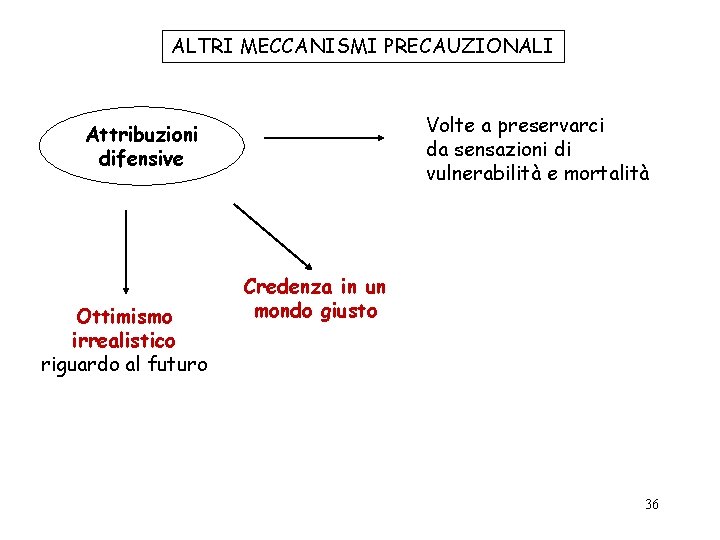 ALTRI MECCANISMI PRECAUZIONALI Volte a preservarci da sensazioni di vulnerabilità e mortalità Attribuzioni difensive