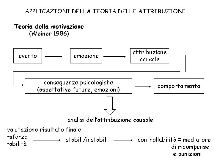 APPLICAZIONI DELLA TEORIA DELLE ATTRIBUZIONI Teoria della motivazione (Weiner 1986) evento emozione attribuzione causale