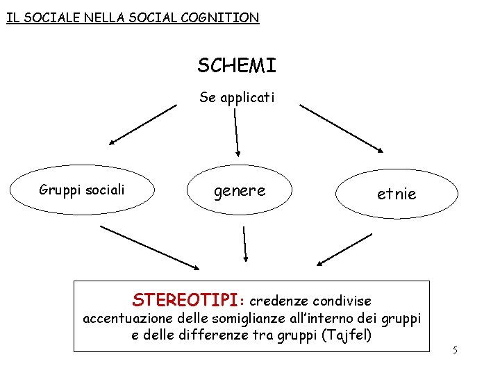 IL SOCIALE NELLA SOCIAL COGNITION SCHEMI Se applicati Gruppi sociali genere etnie STEREOTIPI: credenze