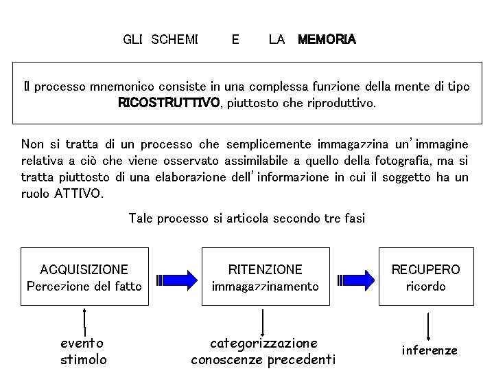 GLI SCHEMI E LA MEMORIA Il processo mnemonico consiste in una complessa funzione della