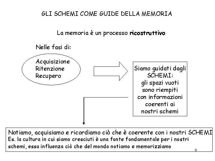 GLI SCHEMI COME GUIDE DELLA MEMORIA La memoria è un processo ricostruttivo Nelle fasi