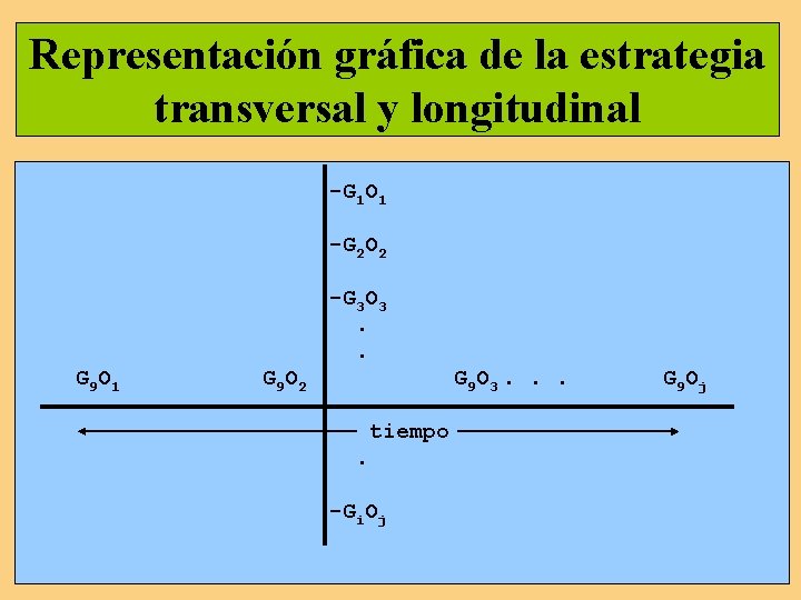 Representación gráfica de la estrategia transversal y longitudinal -G 1 O 1 -G 2 Representación gráfica de la estrategia transversal y longitudinal -G 1 O 1 -G 2