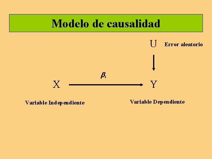 Modelo de causalidad U X Variable Independiente 1 Error aleatorio Y Variable Dependiente Modelo de causalidad U X Variable Independiente 1 Error aleatorio Y Variable Dependiente