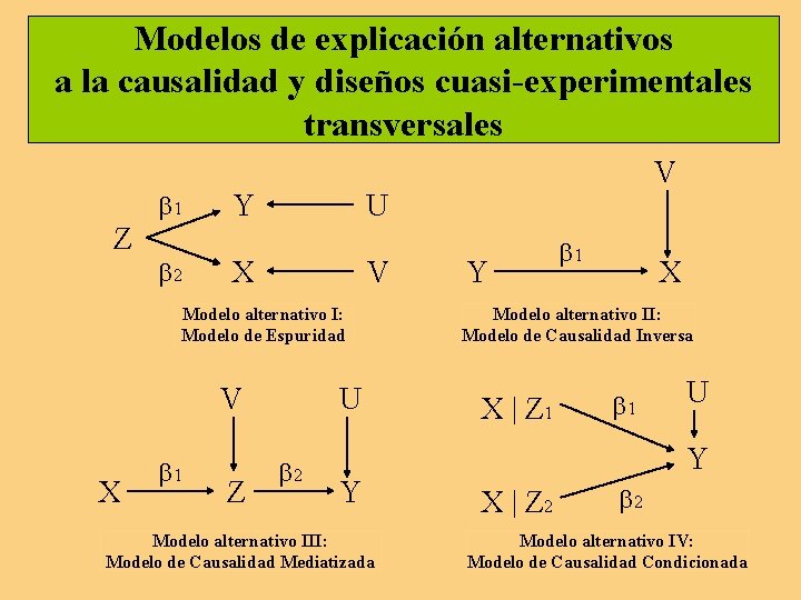 Modelos de explicación alternativos a la causalidad y diseños cuasi-experimentales transversales 1 Z 2 Modelos de explicación alternativos a la causalidad y diseños cuasi-experimentales transversales 1 Z 2