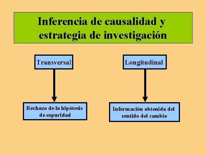 Inferencia de causalidad y estrategia de investigación Transversal Longitudinal Rechazo de la hipótesis de Inferencia de causalidad y estrategia de investigación Transversal Longitudinal Rechazo de la hipótesis de