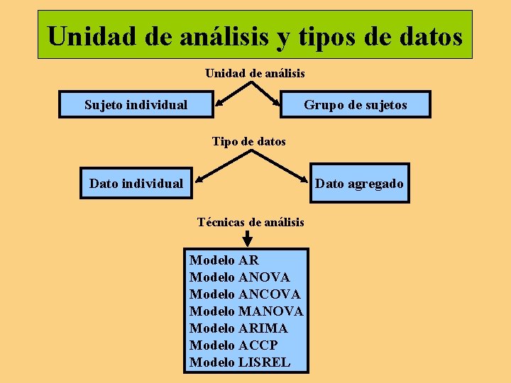 Unidad de análisis y tipos de datos Unidad de análisis Sujeto individual Grupo de Unidad de análisis y tipos de datos Unidad de análisis Sujeto individual Grupo de