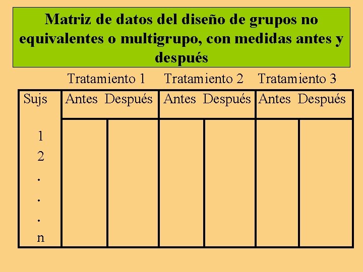 Matriz de datos del diseño de grupos no equivalentes o multigrupo, con medidas antes Matriz de datos del diseño de grupos no equivalentes o multigrupo, con medidas antes