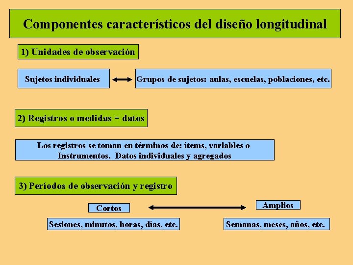 Componentes característicos del diseño longitudinal 1) Unidades de observación Sujetos individuales Grupos de sujetos: Componentes característicos del diseño longitudinal 1) Unidades de observación Sujetos individuales Grupos de sujetos: