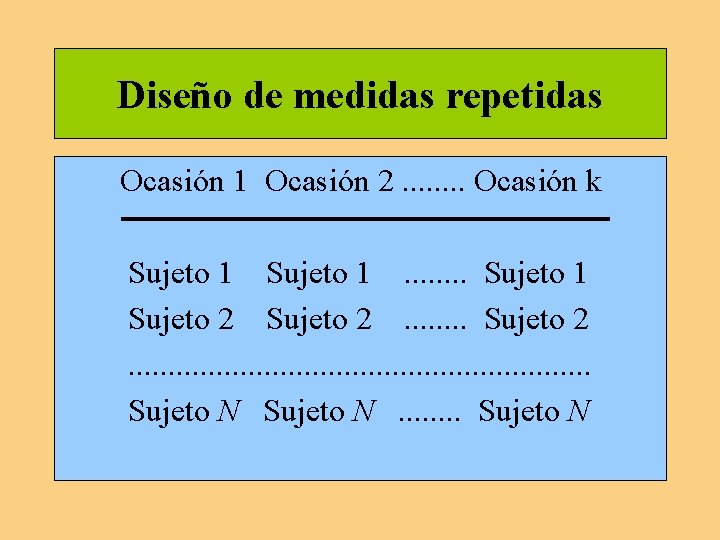 Diseño de medidas repetidas Ocasión 1 Ocasión 2. . . . Ocasión k Sujeto Diseño de medidas repetidas Ocasión 1 Ocasión 2. . . . Ocasión k Sujeto