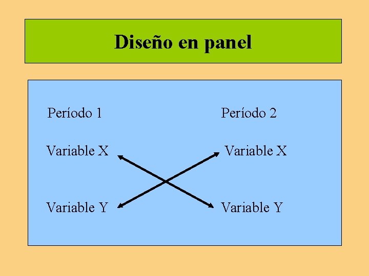 Diseño en panel Período 1 Período 2 Variable X Variable Y Diseño en panel Período 1 Período 2 Variable X Variable Y