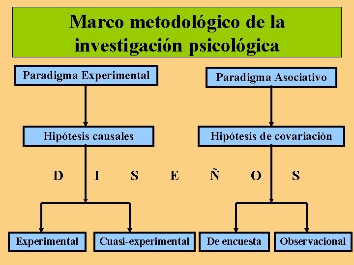 Marco metodológico de la investigación psicológica Paradigma Experimental Paradigma Asociativo Hipótesis causales Hipótesis de Marco metodológico de la investigación psicológica Paradigma Experimental Paradigma Asociativo Hipótesis causales Hipótesis de