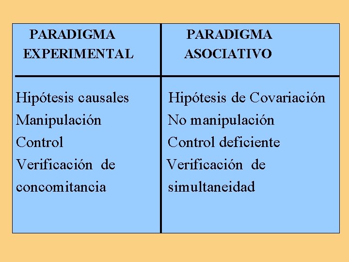 PARADIGMA EXPERIMENTAL Hipótesis causales Manipulación Control Verificación de concomitancia PARADIGMA ASOCIATIVO Hipótesis de Covariación PARADIGMA EXPERIMENTAL Hipótesis causales Manipulación Control Verificación de concomitancia PARADIGMA ASOCIATIVO Hipótesis de Covariación