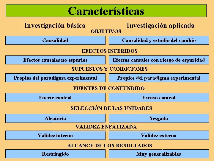 Características Investigación básica OBJETIVOS Causalidad Investigación aplicada Causalidad y estudio del cambio EFECTOS INFERIDOS Características Investigación básica OBJETIVOS Causalidad Investigación aplicada Causalidad y estudio del cambio EFECTOS INFERIDOS