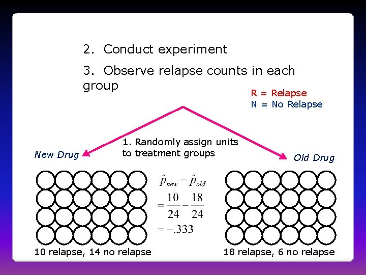 2. Conduct experiment 3. Observe relapse counts in each group R = Relapse N